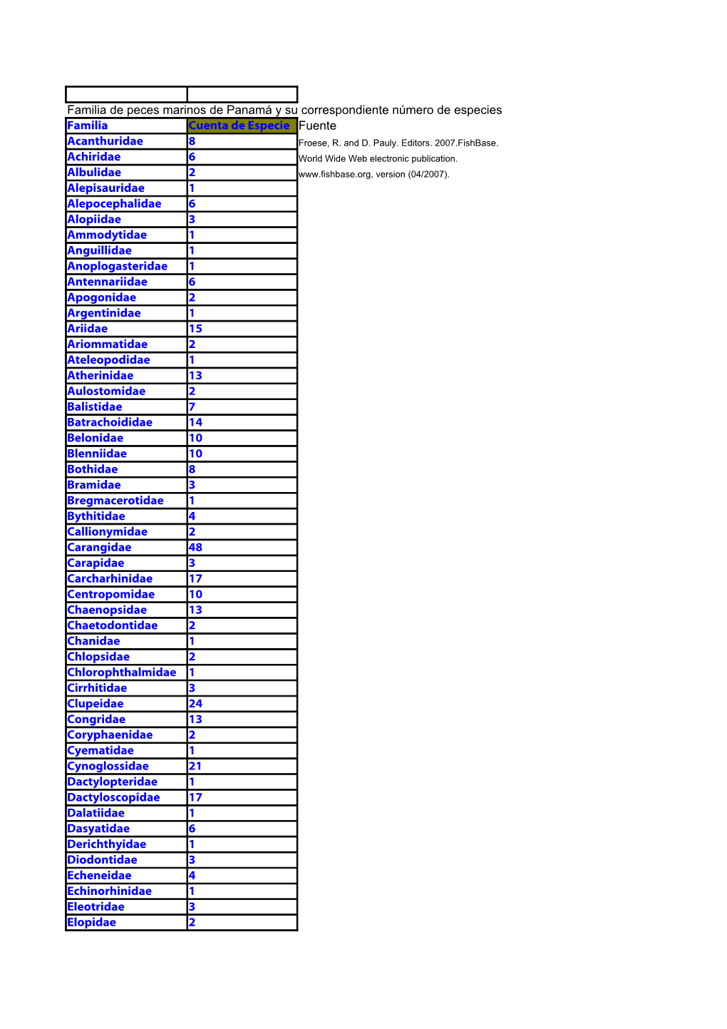 Familia De Peces Marinos De Panamá Y Su Correspondiente Número De Especies Familia Cuenta De Especie Fuente Acanthuridae 8 Froese, R