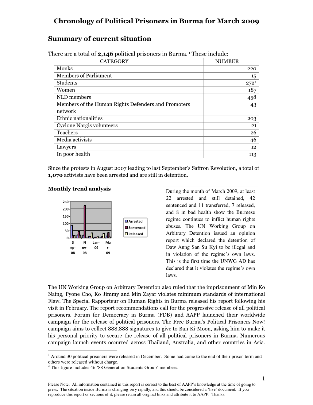 Monthly Chronology of Burma Political Prisoners for March 2009