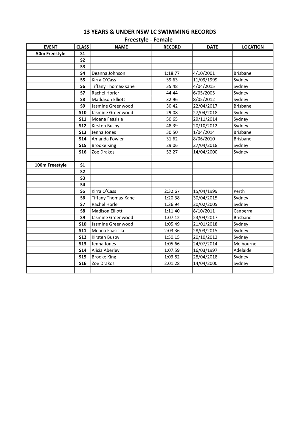 13 YEARS & UNDER NSW LC SWIMMING RECORDS Freestyle