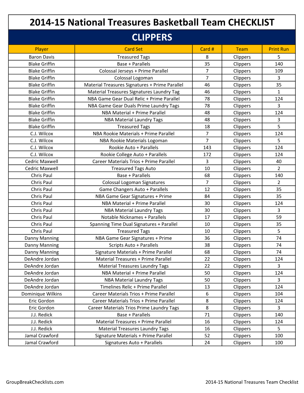 2014-15 National Treasures Basketball Team CHECKLIST CLIPPERS