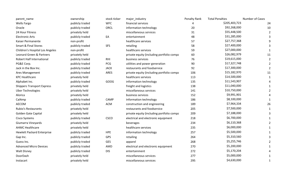 California-Based Most Penalized Parent Companies.Xlsx