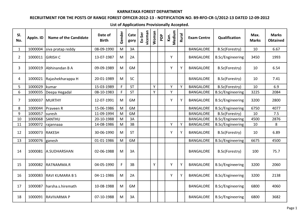 NOTIFICATION NO. B9-RFO-CR-1/2012-13 DATED 12-09-2012 List of Applications Provisionally Accepted