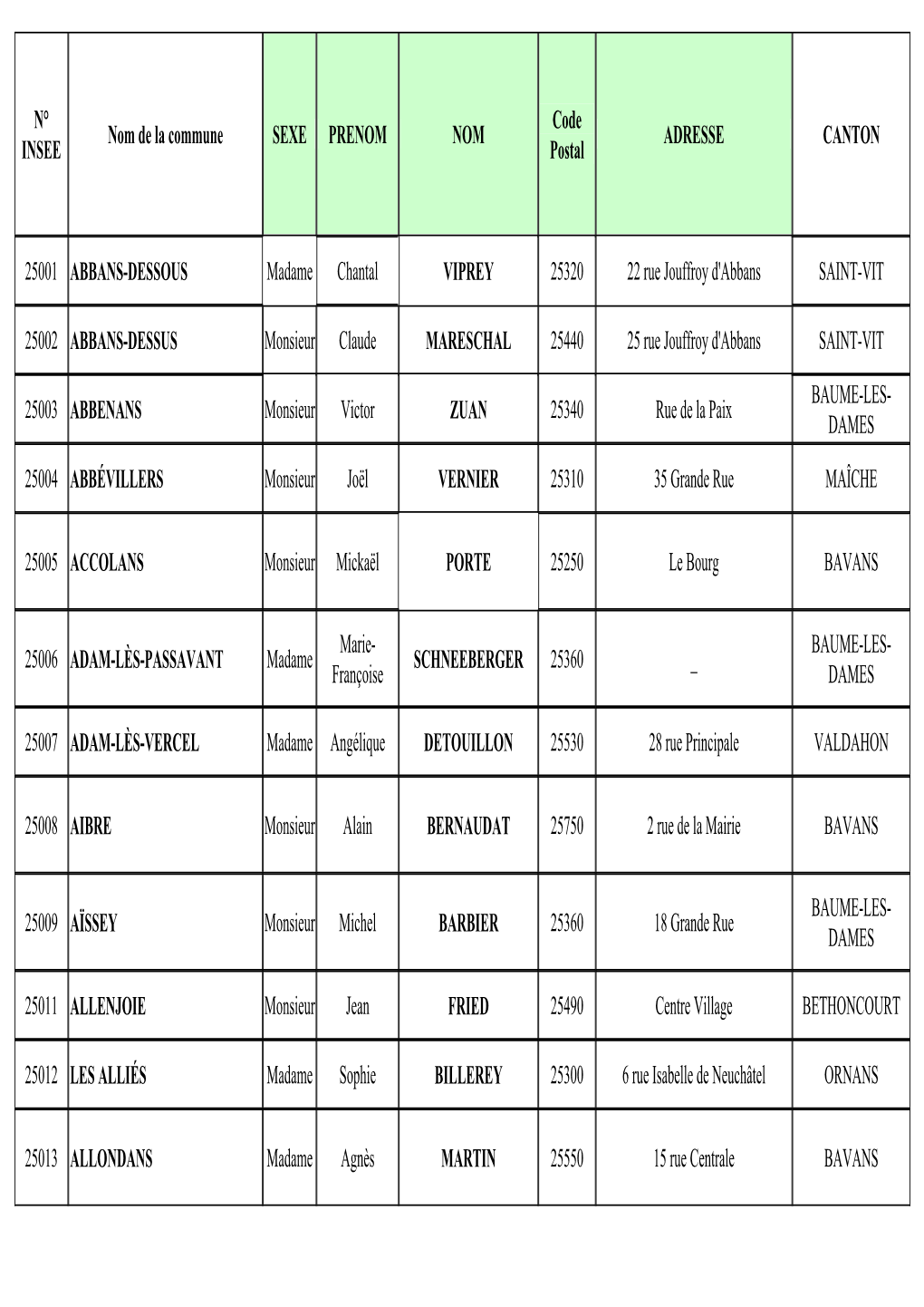 N° INSEE Nom De La Commune SEXE PRENOM NOM Code Postal