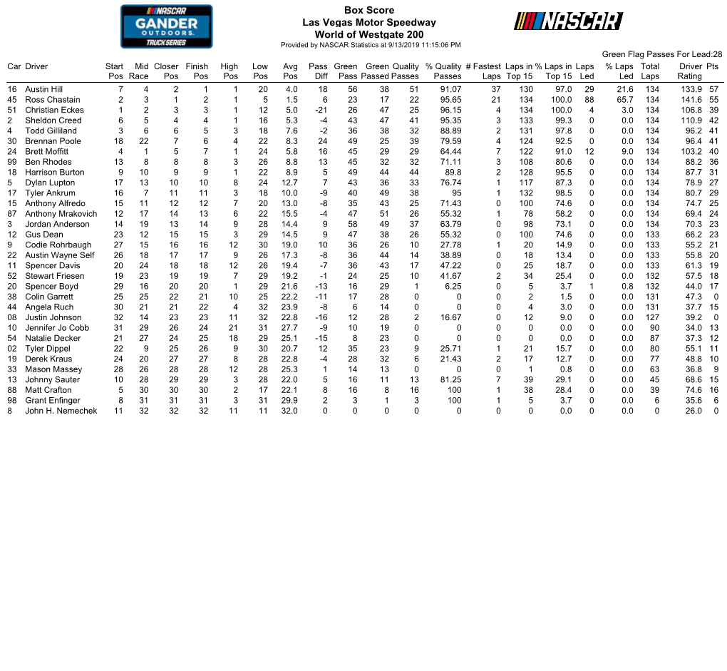 Box Score Las Vegas Motor Speedway World of Westgate