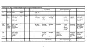 1- Summary Table of King Mackerel, (Scomberomorus Cavalla) Life History