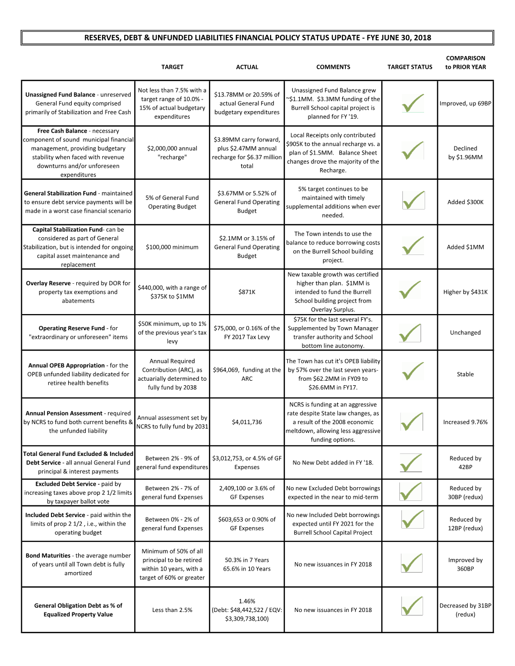 Reserves, Debt & Unfunded Liabilities Financial Policy Status Update