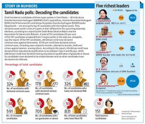 Tamil Nadu Polls: Decoding the Candidates 324 591 705 326 178