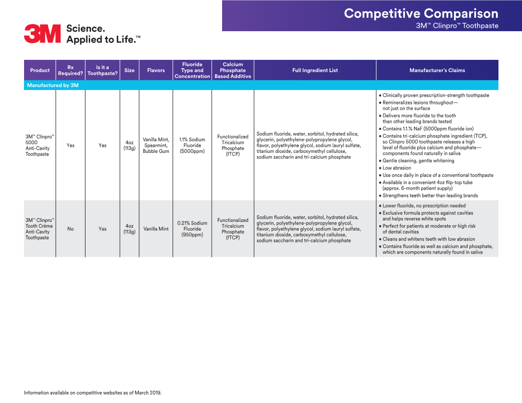 Competitive Comparison 3M™ Clinpro™ Toothpaste