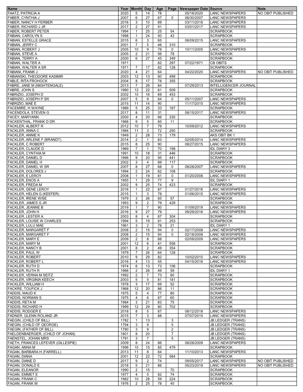 Obituary Index-F Surnames