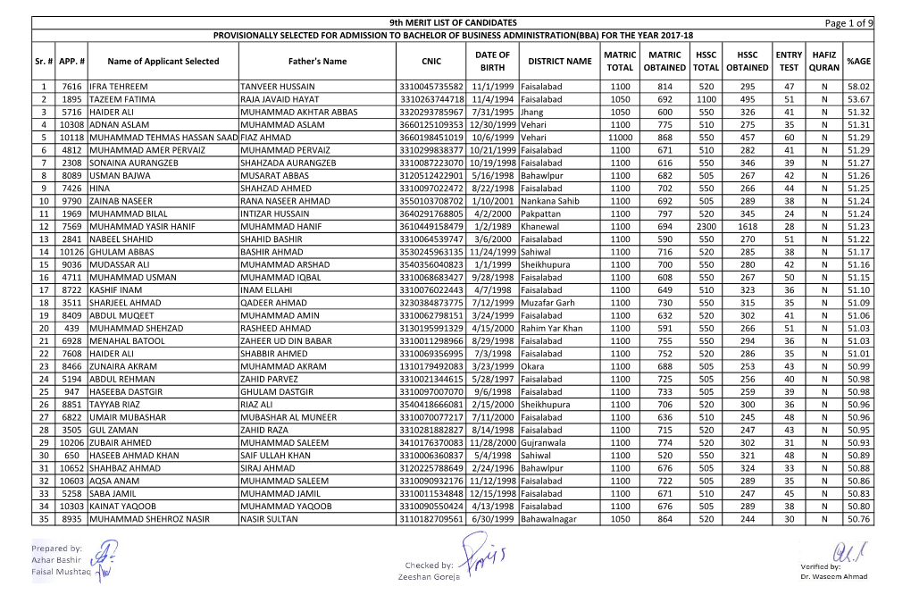 MERIT LIST of CANDIDATES Page 1 of 9 PROVISIONALLY SELECTED for ADMISSION to BACHELOR of BUSINESS ADMINISTRATION(BBA) for the YEAR 2017-18