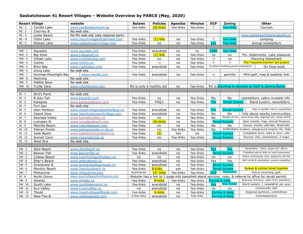 Saskatchewan 41 Resort Villages – Website Overview by PARCS (May, 2020)