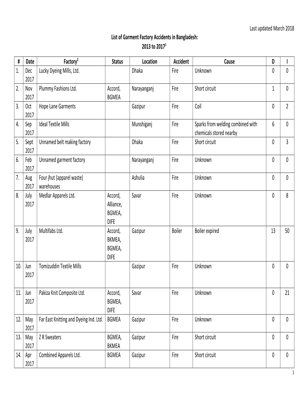 Last Updated March 2018 List of Garment Factory Accidents in Bangladesh: 2013 to 20171