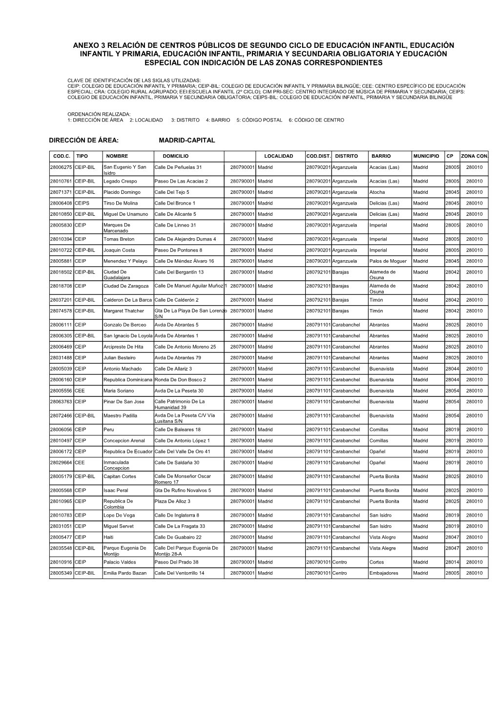 Anexo 3 Relación De Centros Públicos De Segundo Ciclo