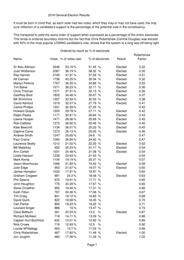 2016 General Election Statistics Summary