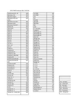 DCYC PHRF Handicaps (Rev