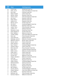 Total Votes Player Club/Organisation