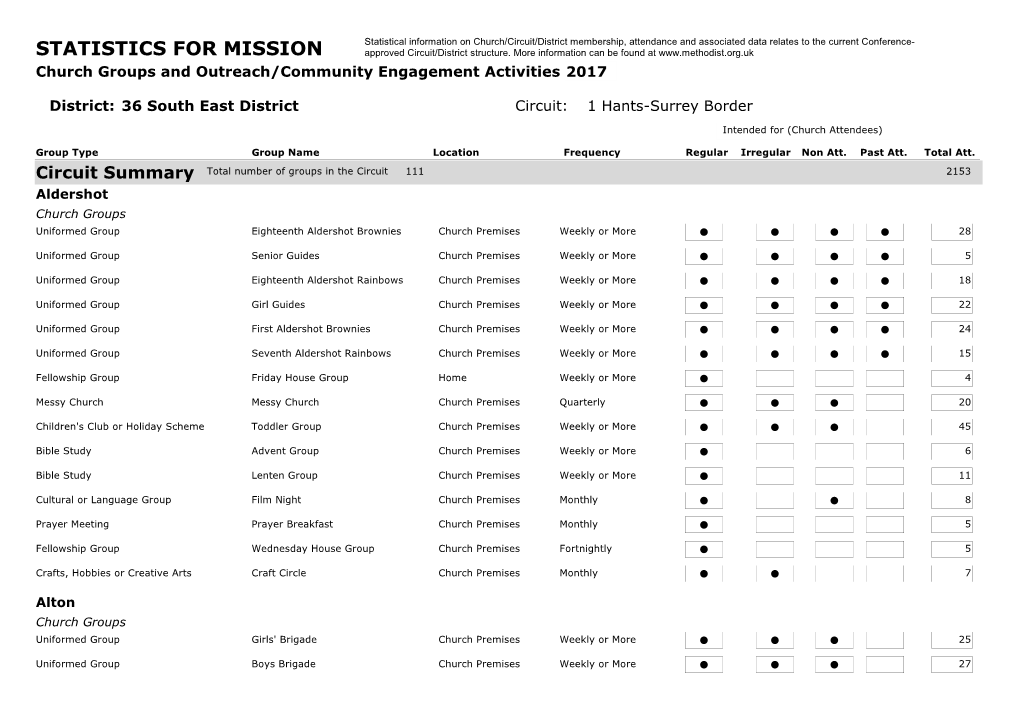 STATISTICS for MISSION Approved Circuit/District Structure