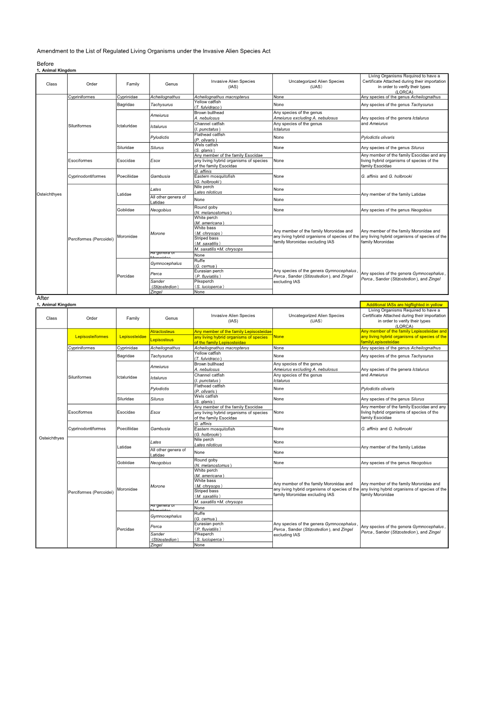 Amendment to the List of Regulated Living Organisms Under the Invasive Alien Species Act