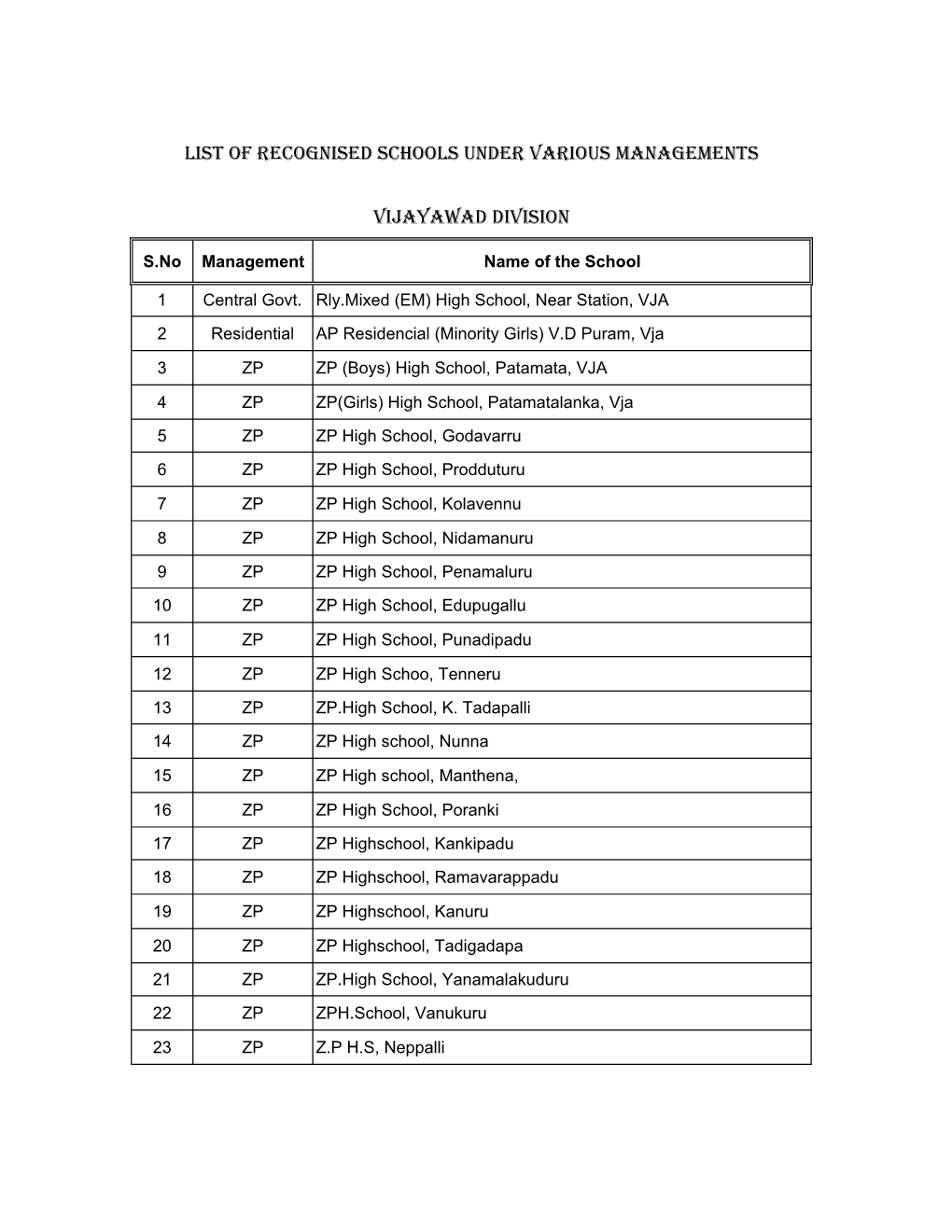 Recognised Schools in Vijayawada Division.Xlsx