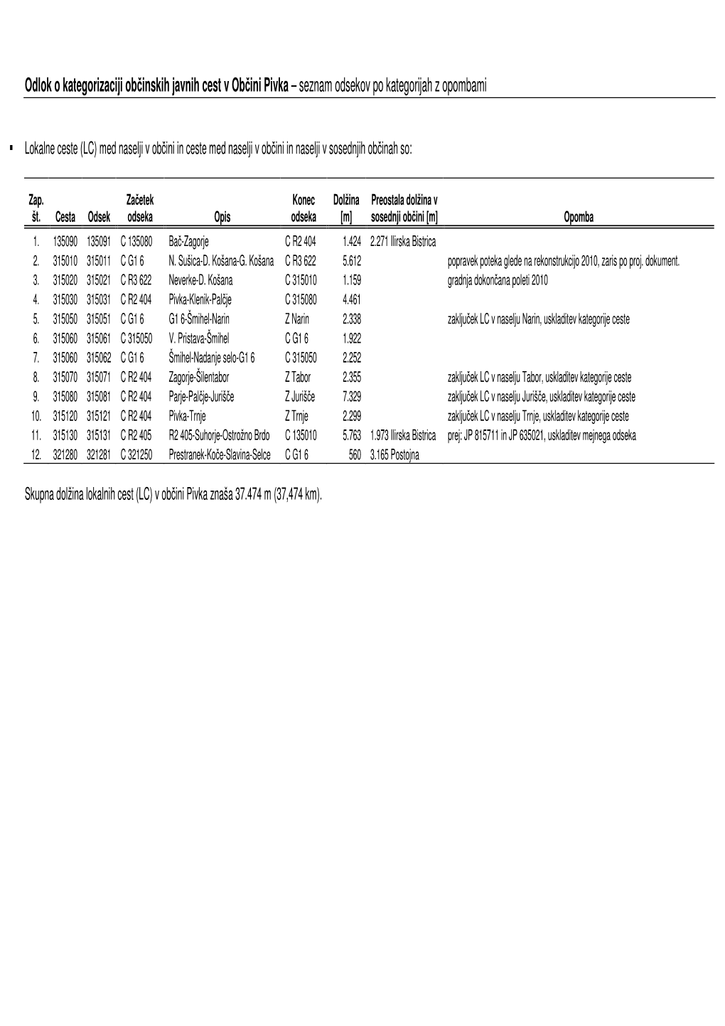 Odlok O Kategorizaciji Ob Činskih Javnih Cest V Občini Pivka – Seznam