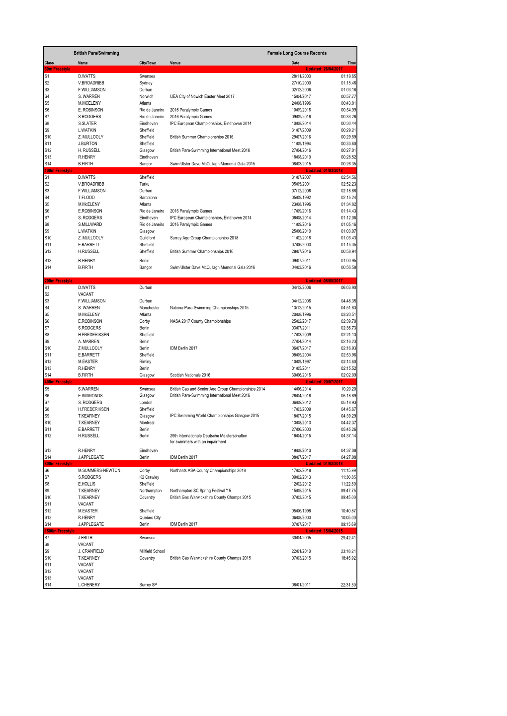 British Para/Swimming Female Long Course Records