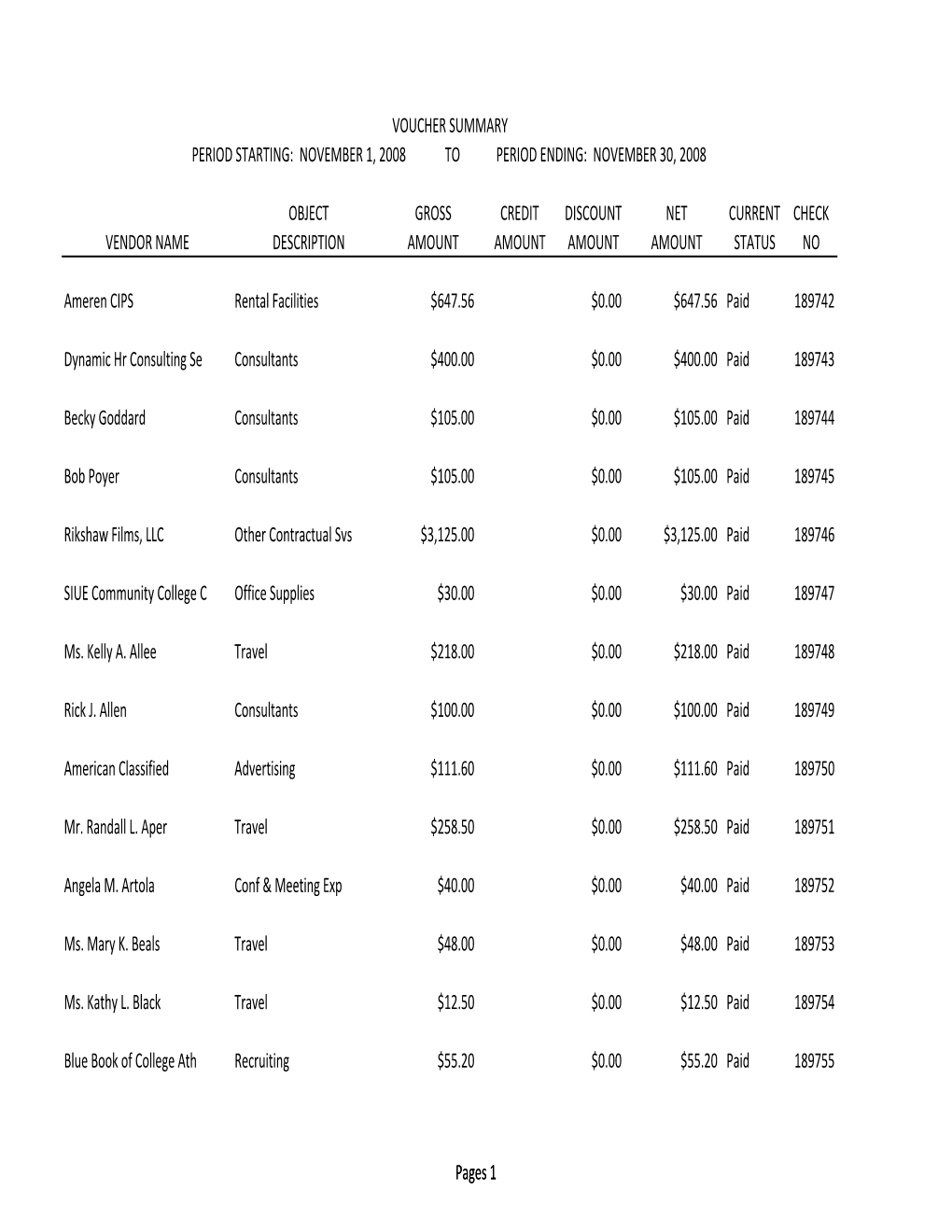 Pages 1 VOUCHER SUMMARY PERIOD STARTING: NOVEMBER 1, 2008 to PERIOD ENDING: NOVEMBER 30, 2008