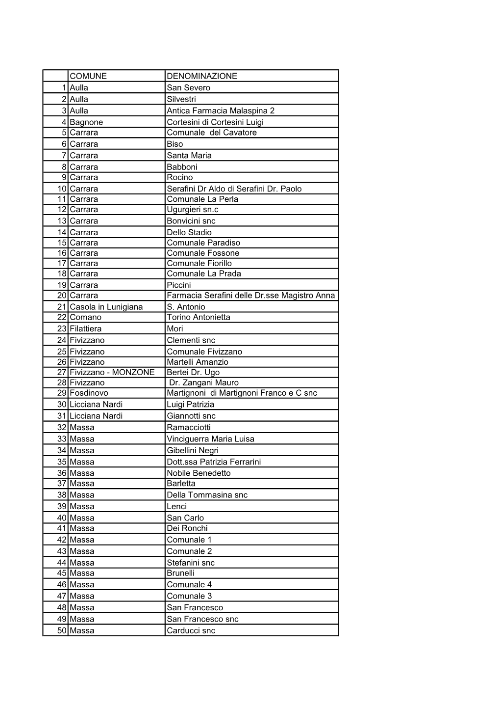 COMUNE DENOMINAZIONE 1 Aulla San Severo 2 Aulla Silvestri 3 Aulla Antica Farmacia Malaspina 2 4 Bagnone Cortesini Di Cortesini L