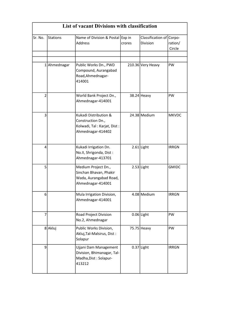 List of Vacant Divisions with Classification