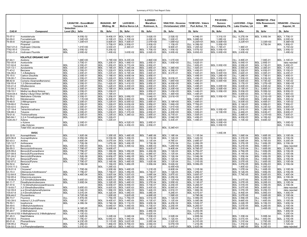 Summary of FCCU Test Report Data 75-07-0