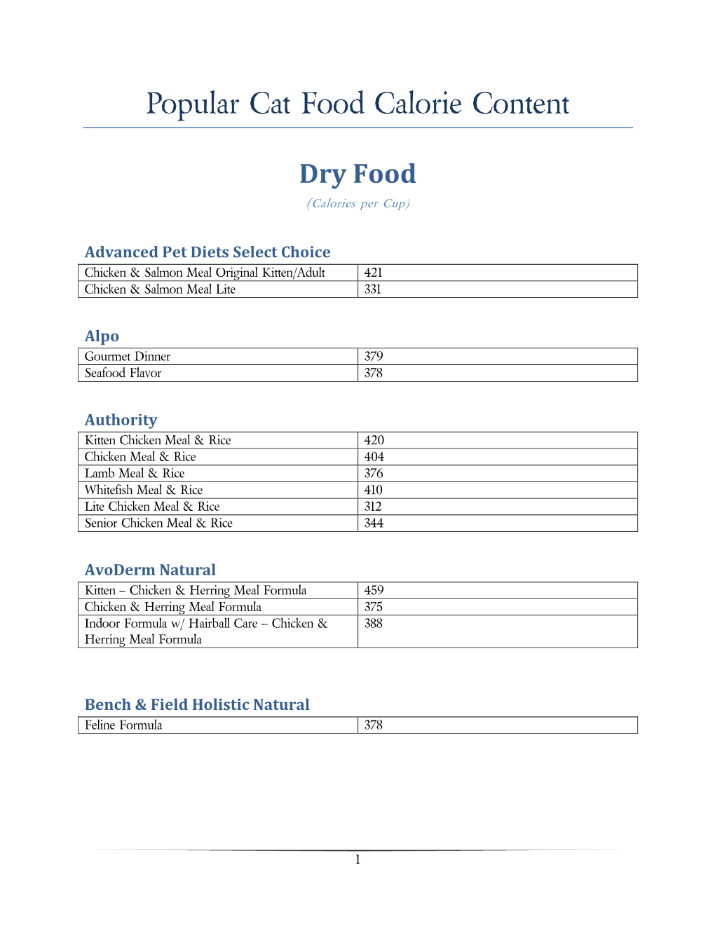 Popular Cat Food Calorie Content