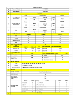 COVID Daily Report 1 Name of District KHARGONE 2 Reporing Date 07.05.2021 3 Total Tests Target Achievement Percent RAT (Target and A