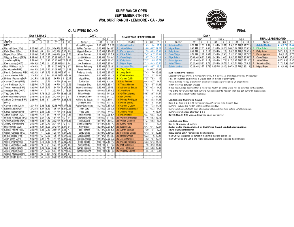 Men's Surf Ranch Pro Heat Draw