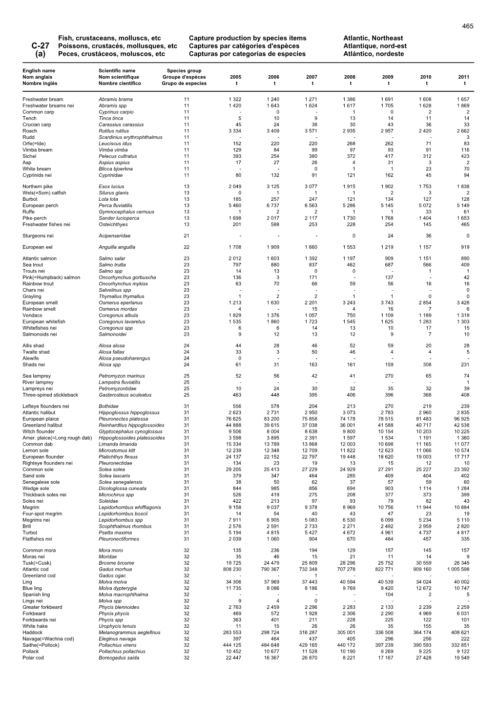 Fish, Crustaceans, Molluscs, Etc Capture Production by Species