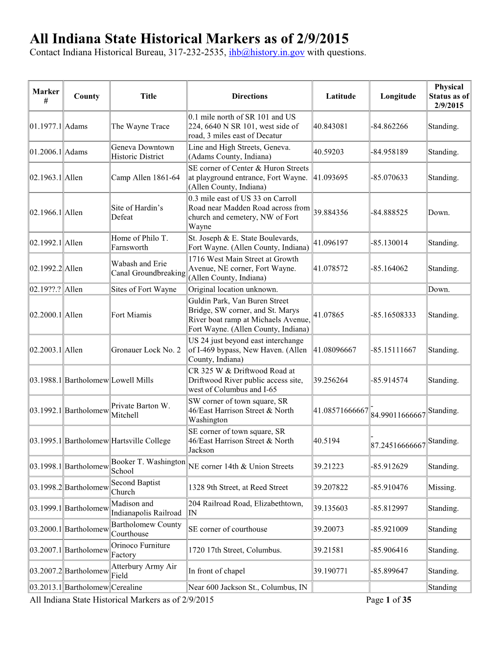 All Indiana State Historical Markers As of 2/9/2015 Contact Indiana Historical Bureau, 317-232-2535, Ihb@History.In.Gov with Questions