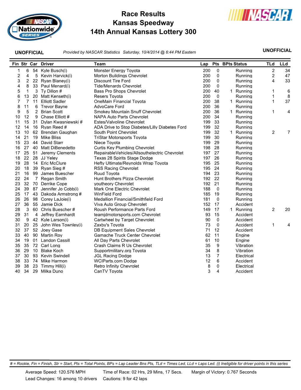 Kansas Speedway 14Th Annual Kansas Lottery 300 Race Results