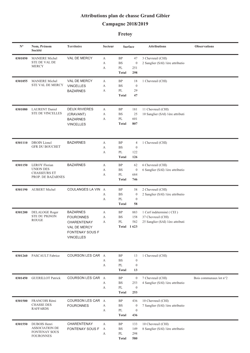 Attributions Plan De Chasse Grand Gibier Campagne 2018/2019 Fretoy