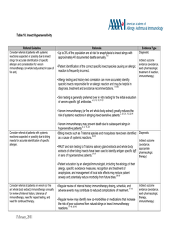 Table 10 Insect Hypersensitivity