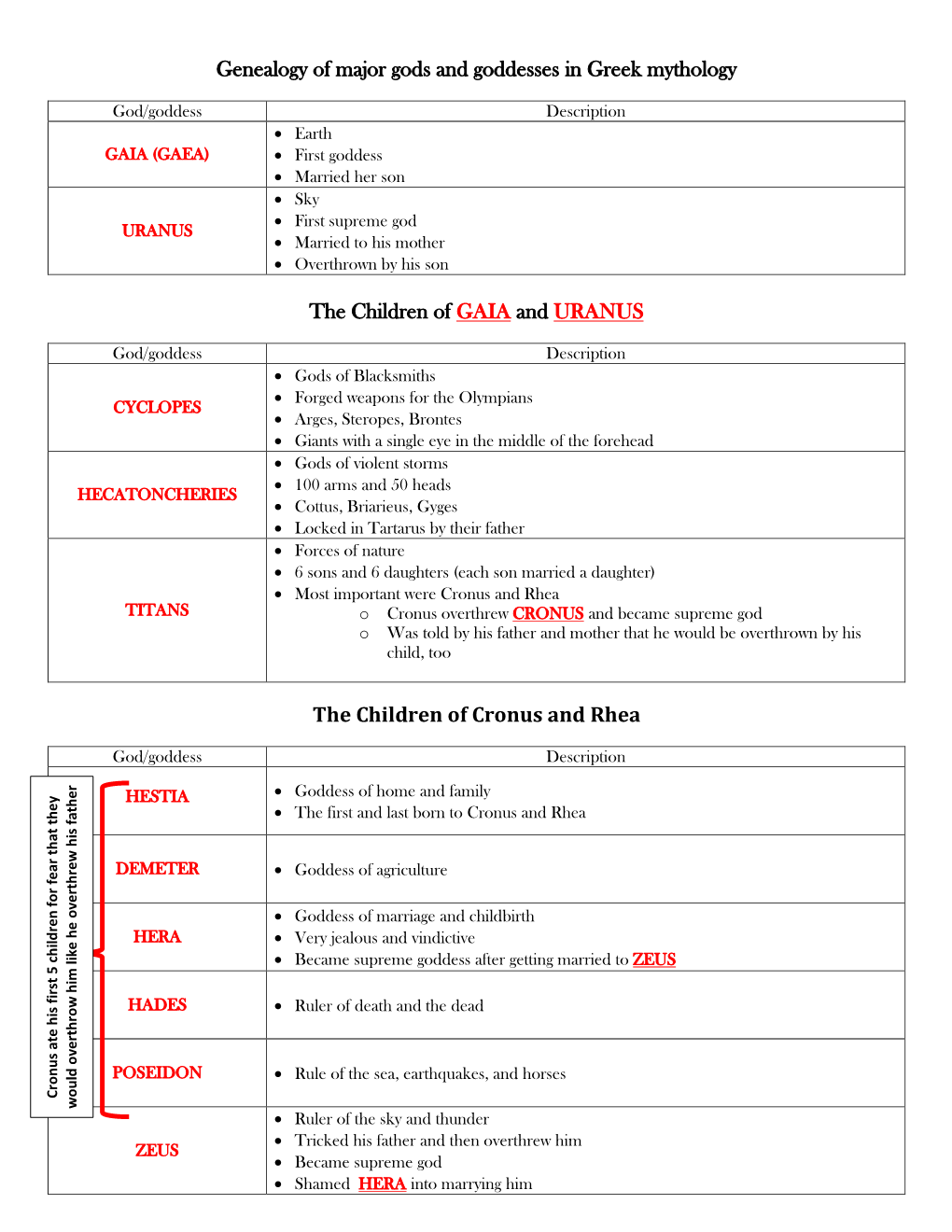 Genealogy of Major Gods and Goddesses in Greek Mythology The