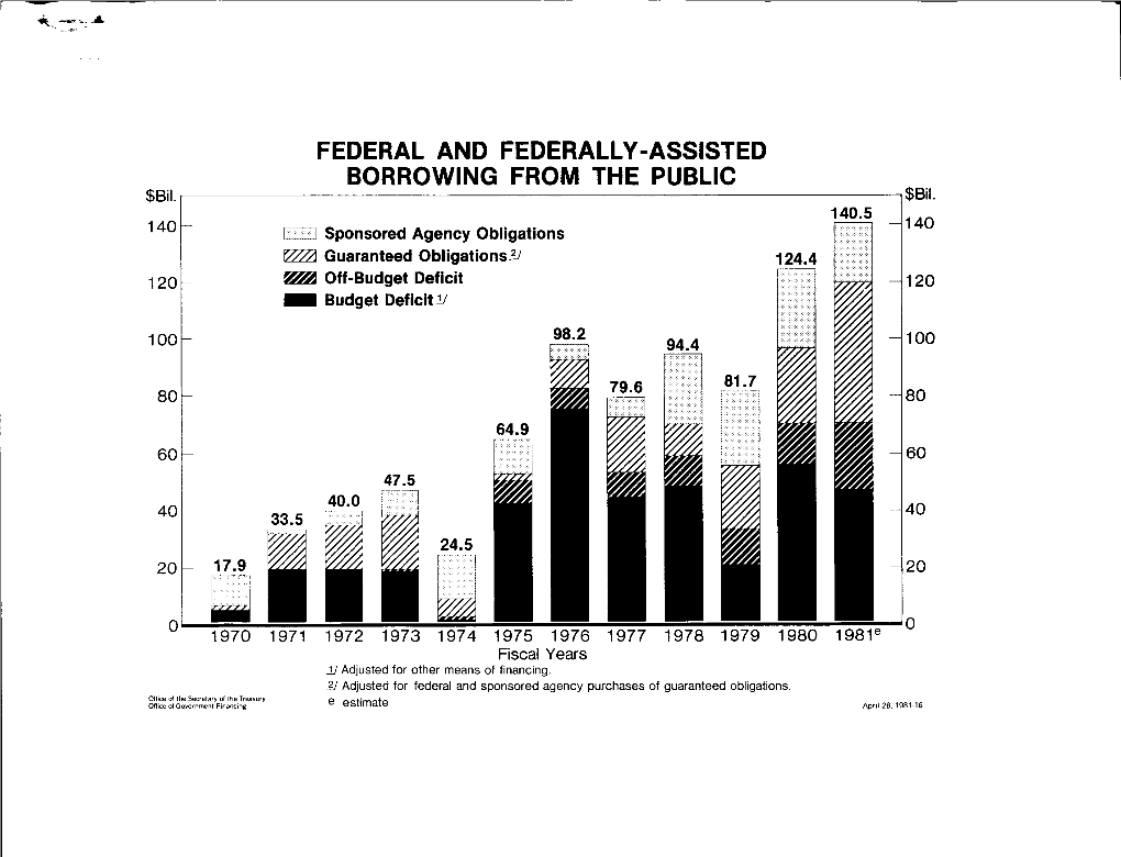 BORROWING from the PUBLIC $Bil