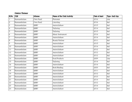 Thrissur Sl.No ULB Scheme Name of the Unit