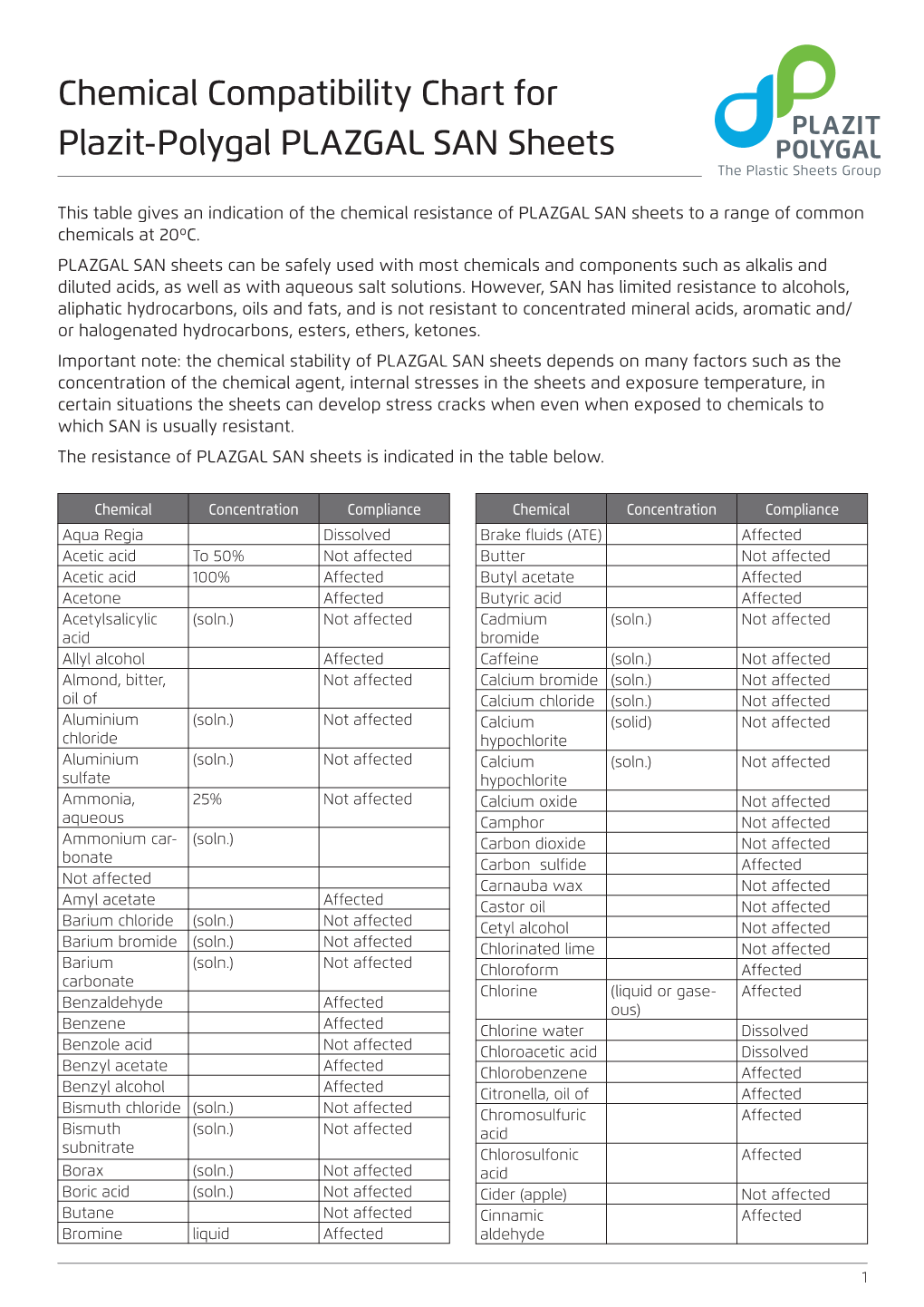 Chemical Compatibility Chart for Plazit-Polygal PLAZGAL SAN Sheets