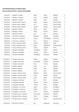 Club Mulwala Murray Football League Reserves Best & Fairest