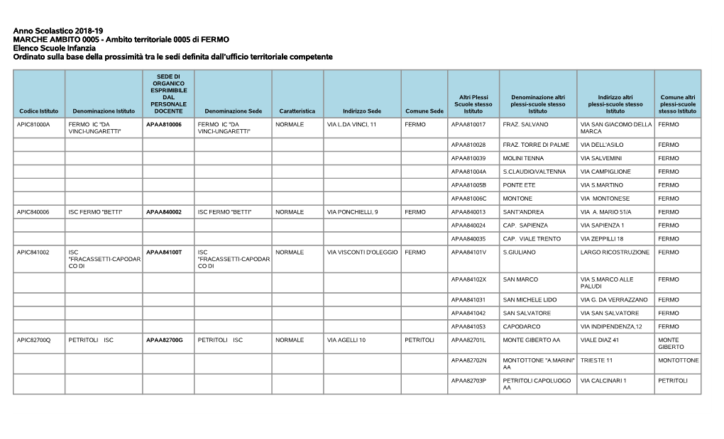 Ambito Territoriale 0005 Di FERMO Elenco Scuole Infanzia Ordinato Sulla Base Della Prossimità Tra Le Sedi Definita Dall’Ufficio Territoriale Competente