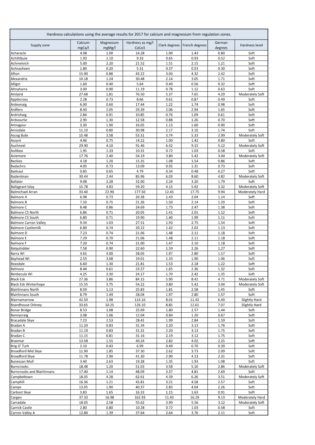 Hardness Calculations Using the Average Results for 2017 for Calcium and Magnesium from Regulation Zones