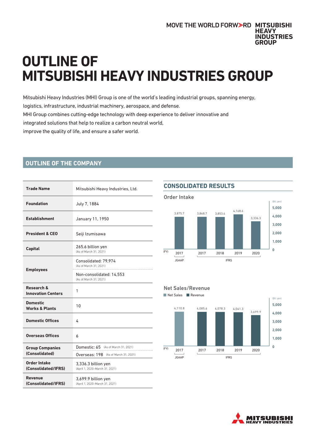 Outline of MHI Group