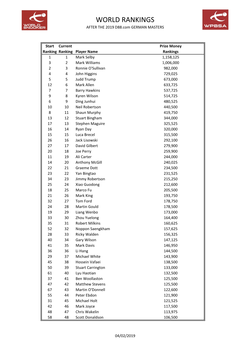 WORLD RANKINGS AFTER the 2019 D88.Com GERMAN MASTERS