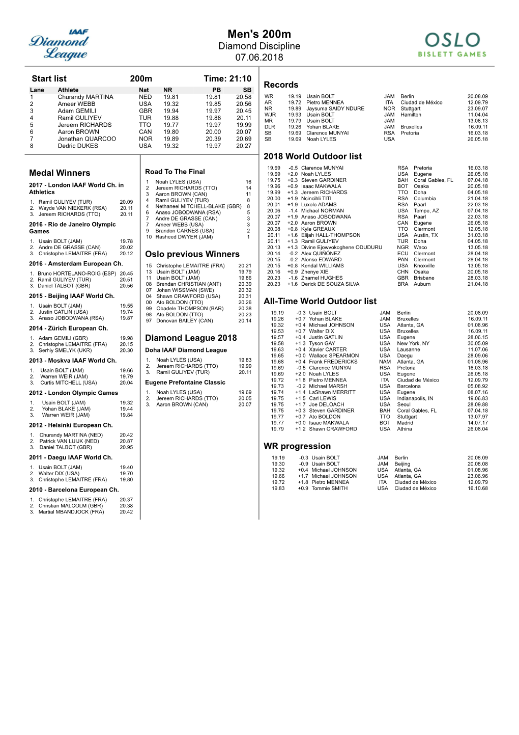 Men's 200M Diamond Discipline 07.06.2018