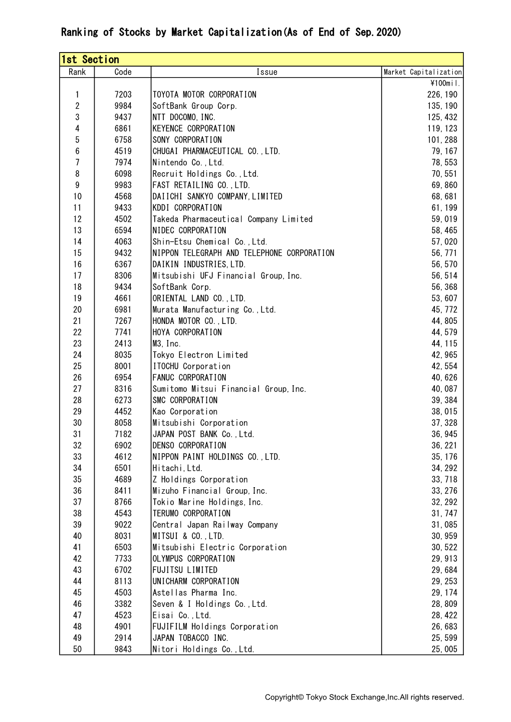 Ranking of Stocks by Market Capitalization(As of End of Sep.2020) 1St Section