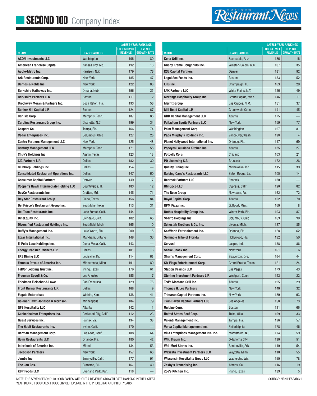 SECOND 100 Company Index