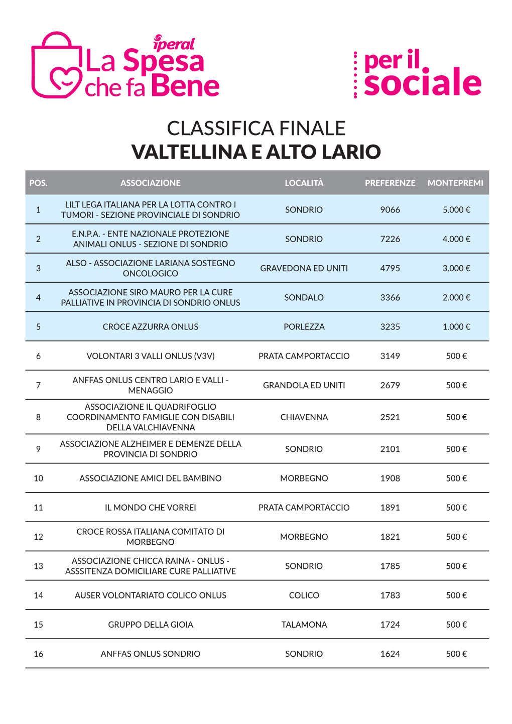 Classifica Finale Valtellina E Alto Lario